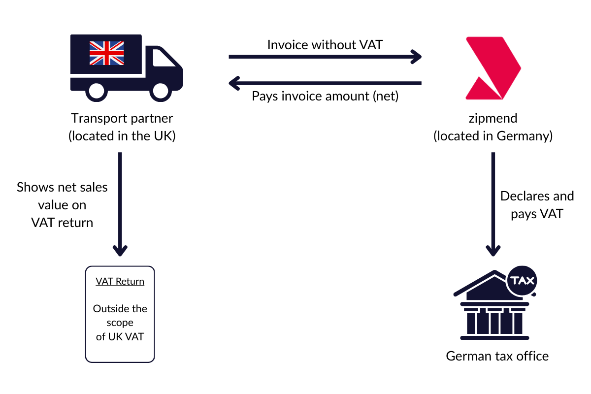 zipmend Express explanation of the reverse charge procedure